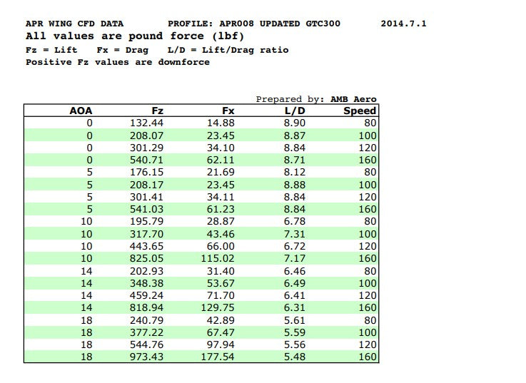 Universal Fitment GTC-500 Carbon Fiber Adjustable Wing
