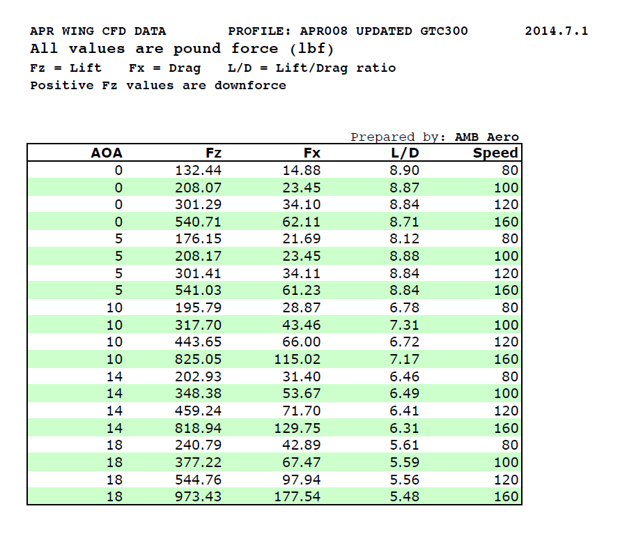 Mercedes Benz AMG GTR Pro GTC-500  Carbon Fiber Adjustable Wing 2020