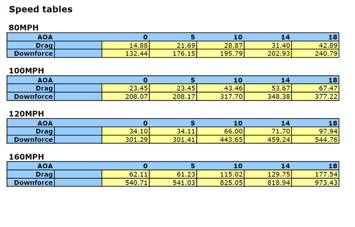 Chevrolet Corvette C8/ C8 Z06 Convertible Carbon Fiber GTC-500  Adjustable Wing 2020-UP