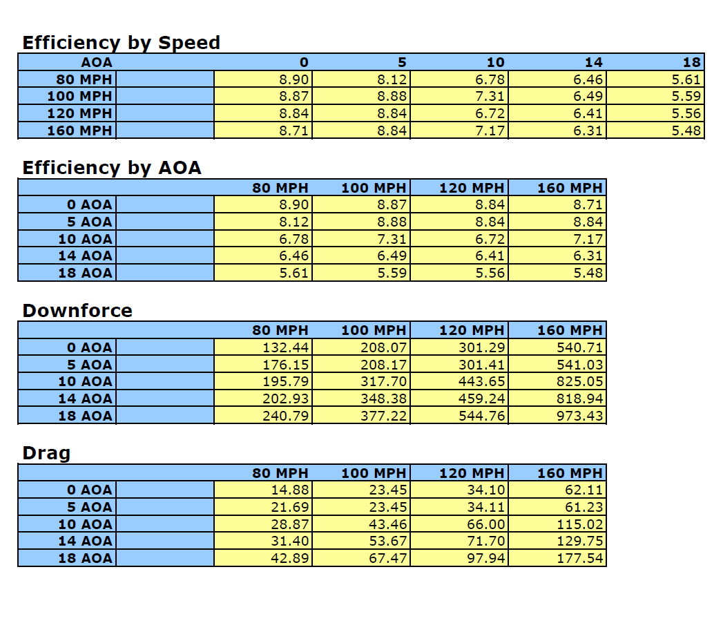 Chevrolet Corvette C8/ C8 Z06 Convertible Carbon Fiber GTC-500  Adjustable Wing 2020-UP