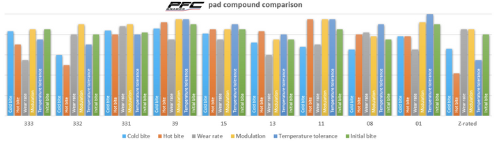Performance Friction PFC Brake Pads 7799.xx.xx.44 (Front)