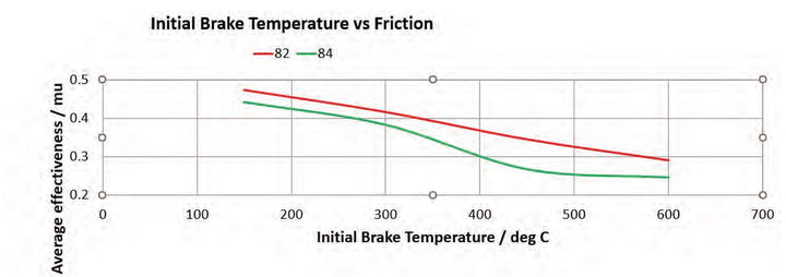 Performance Friction PFC Brake Pads 7699.82.32.44 (Front)