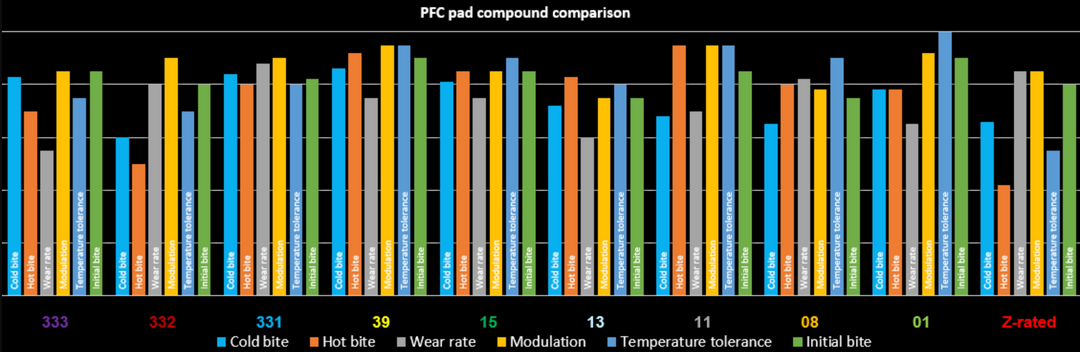 Performance Friction PFC Brake Pads 1469.332.17.44 (Rear)