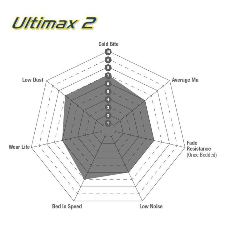 EBC 05+ Nissan Frontier 2.5 2WD Ultimax2 Front Brake Pads