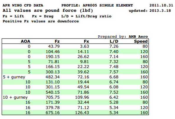 BMW F82 M4/ F32 GT-250 Carbon Fiber Adjustable Wing